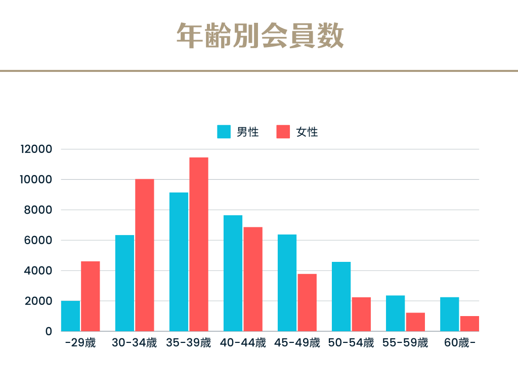 ボリュームゾーンは30歳から39歳が全体の45%と最も多く、39歳までは女性会員の比率が高く、40歳以上は男性会員の比率が高くなっています。近年55歳以上の会員様も増加中です。