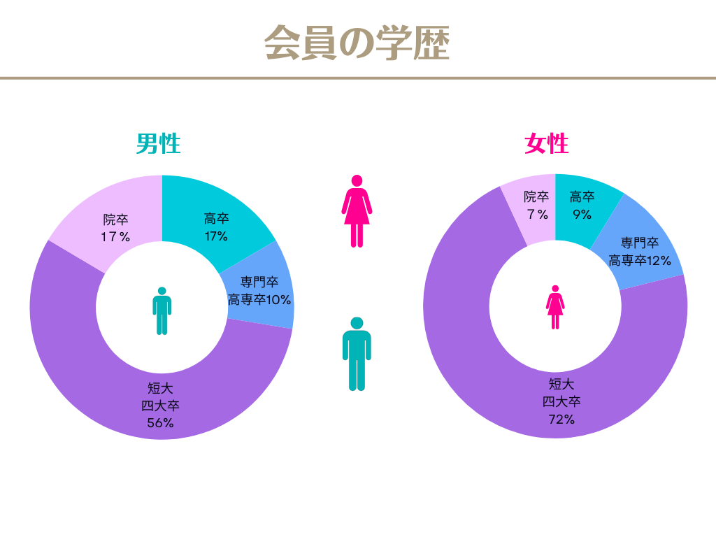 男性会員の約73％以上が大学卒以上、女性会員の約79％以上が大学卒以上の会員様です