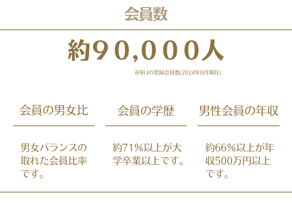 会員数 約90,000人 ※IBJの登録会員数(2024年6月現在) 会員の男女比 男女バランス良く 在籍しています。 会員の学歴 約70％以上が 大学卒業以上です。 男性会員の年収 約60％以上が 年収500万円以上です。