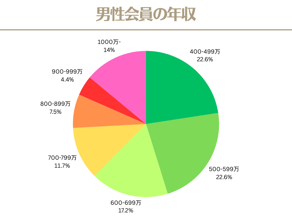 男性会員全体の約77％以上が年収500万円上で経済的にも安定した会員様が多いです。年収1000万円位樹の会員様も14%と高所得者会員様も数多く在籍しています。